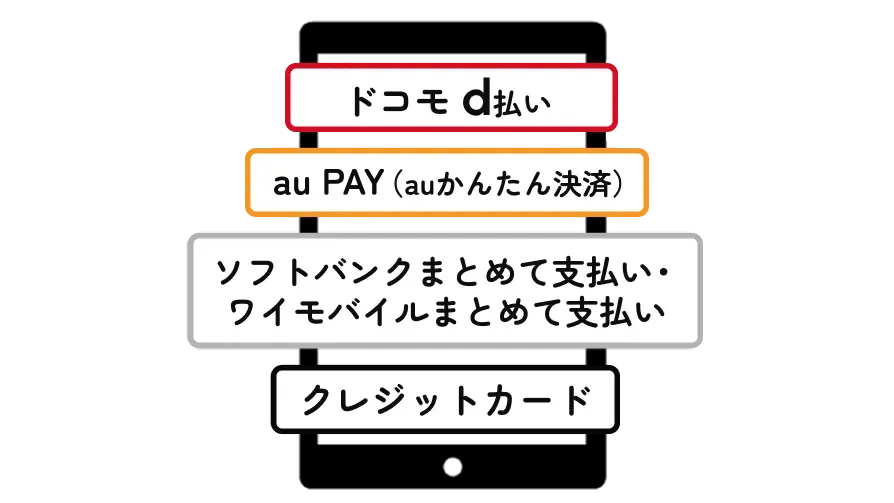お支払いは携帯電話料金と一緒にお支払いいただけます。